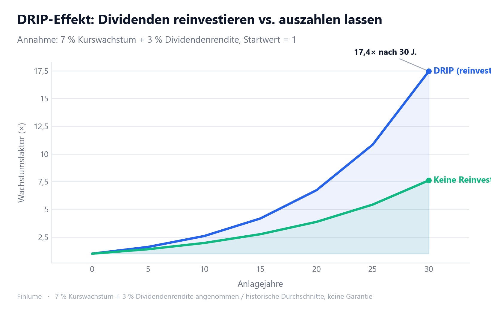 Liniendiagramm: Vergleich von Dividendenreinvestition (DRIP) und Barauszahlung uber 30 Jahre. Bei 7 % Kurswachstum und 3 % Dividendenrendite wachst das DRIP-Portfolio auf das 17,4-fache des Startwertes, wahrend das nicht reinvestierte Portfolio nur das 7,6-fache erreicht — ein Unterschied von etwa dem 2,3-fachen.