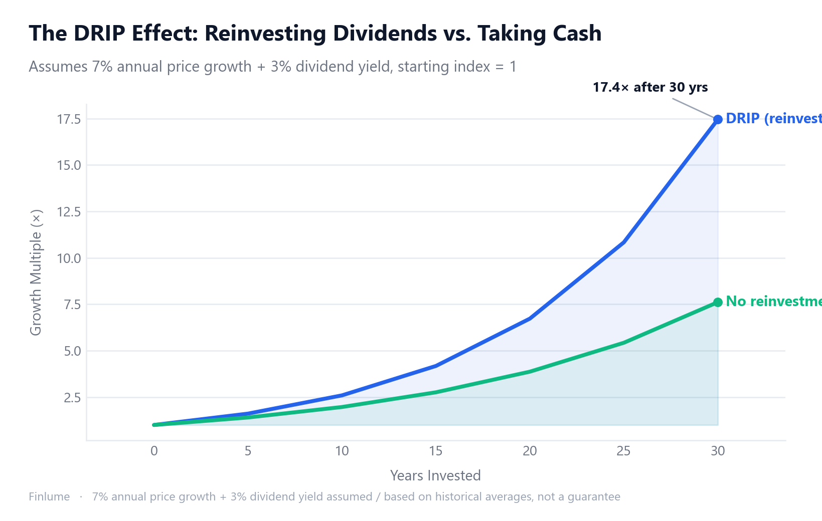 Line chart comparing dividend reinvestment (DRIP) versus no reinvestment over 30 years. Assuming 7% annual price growth and a 3% dividend yield, DRIP grows to 17.4× the starting value after 30 years, while taking dividends as cash reaches only 7.6×, a gap of roughly 2.3×.