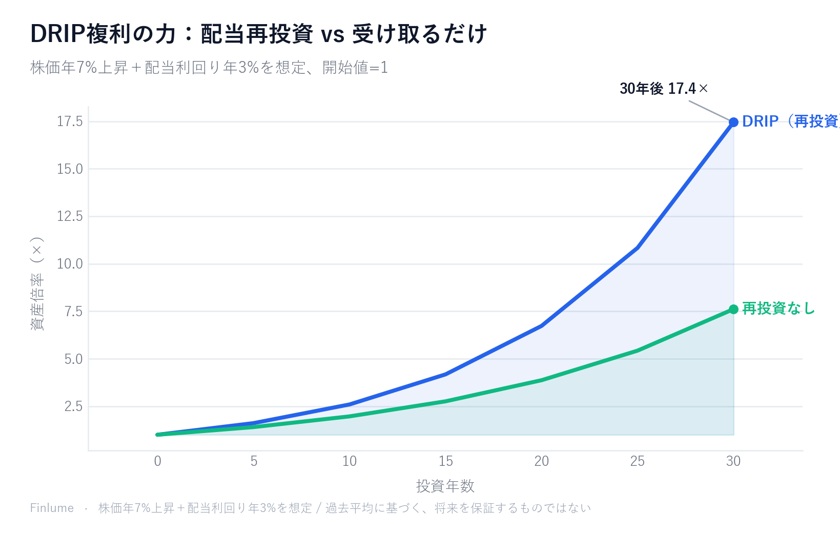 配当再投資（DRIP）と再投資なしを30年間比較したラインチャート。株価年7%上昇＋配当利回り年3%を想定した場合、DRIPは30年後に初期資産の17.4倍に成長するのに対し、再投資なしでは7.6倍にとどまり、約2.3倍の差が生じる。