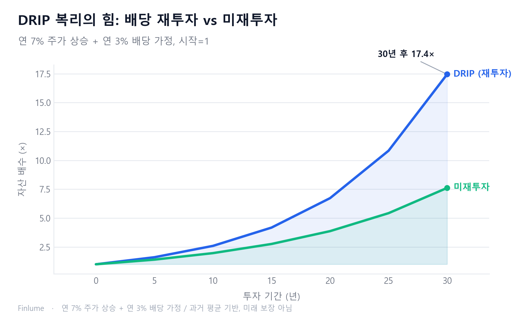 배당 재투자(DRIP)와 미재투자를 30년간 비교한 라인 차트. 연 7% 주가 상승과 연 3% 배당을 가정했을 때, DRIP 전략은 30년 후 초기 자산의 17.4배, 미재투자는 7.6배로 약 2.3배 차이가 난다.