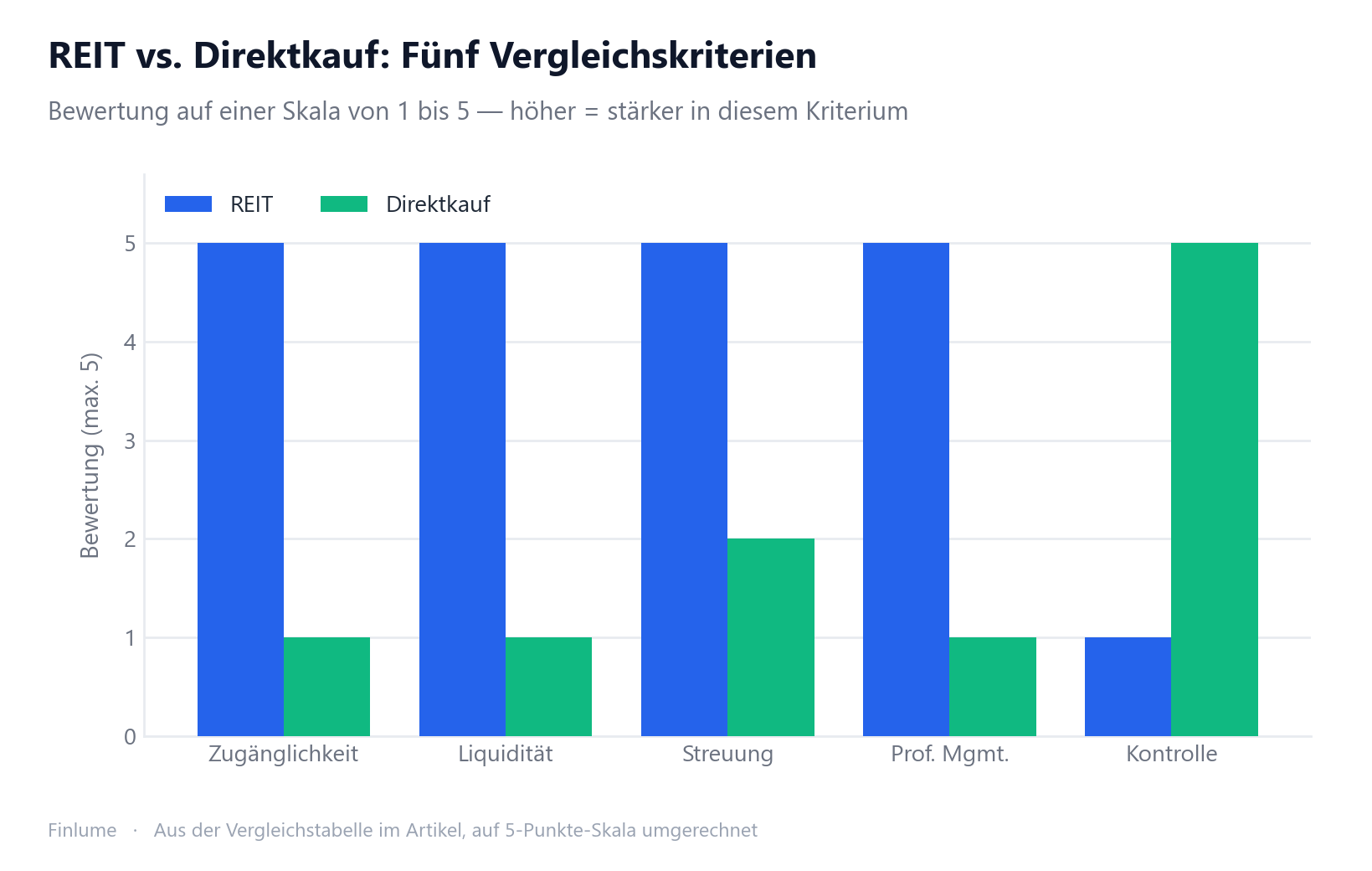 Gruppenbalkendiagramm zum Vergleich von REITs und direktem Immobilienkauf nach fünf Kriterien: Zugänglichkeit, Liquidität, Streuung, professionelles Management und Kontrolle. REITs dominieren bei den ersten vier Kriterien, während der Direktkauf beim Kontrollaspekt klar führt.