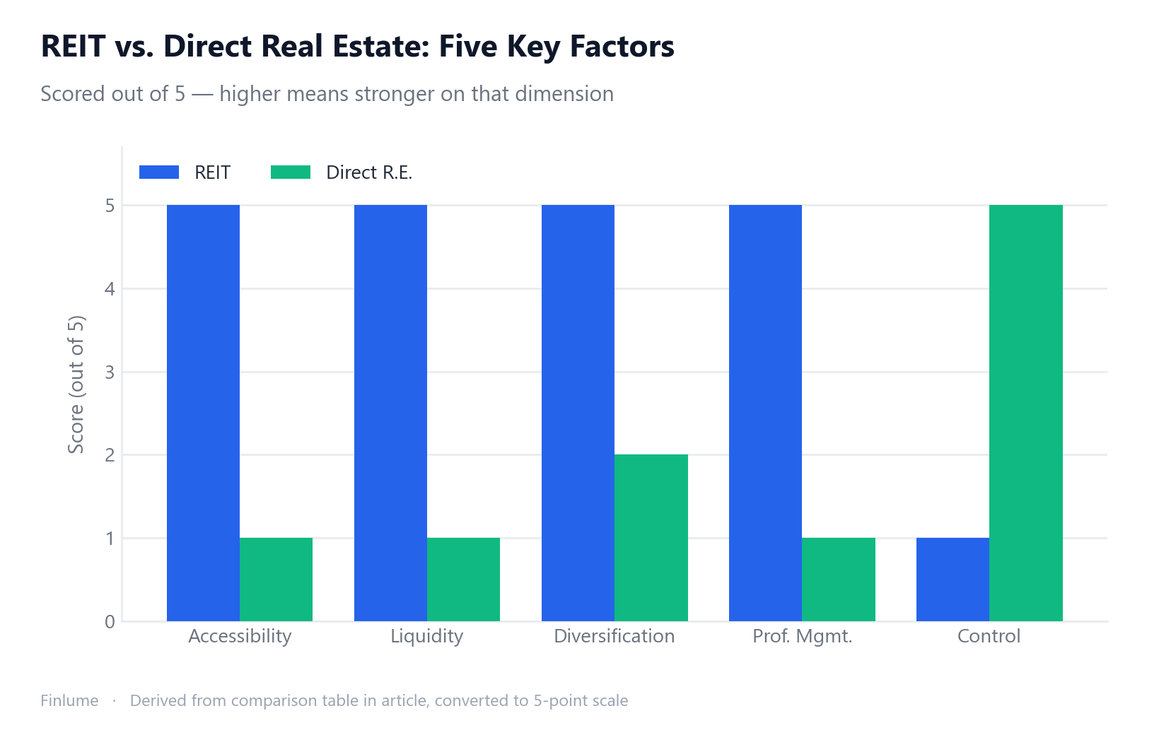 Grouped bar chart comparing REITs and direct real estate investment across five dimensions: accessibility, liquidity, diversification, professional management, and control. REITs score highest on the first four while direct ownership dominates on control, illustrating opposite strength profiles.