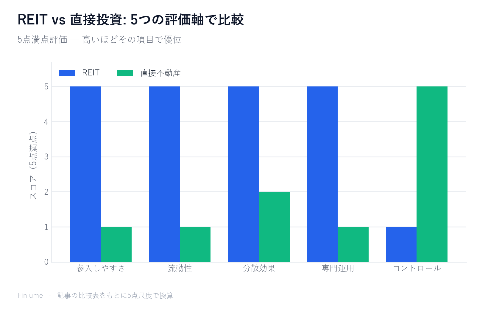 REITと直接不動産投資を5つの評価軸（参入しやすさ・流動性・分散効果・専門運用・コントロール）で5点満点比較したグループ棒グラフ。REITは最初の4項目で高スコア、直接不動産はコントロール面で圧倒的に優位という対照的な強みを示す。