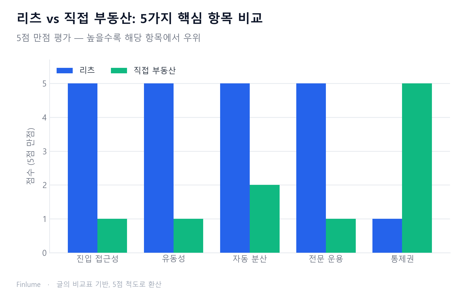 리츠와 직접 부동산 투자를 5가지 항목(진입 접근성·유동성·자동 분산·전문 운용·통제권)에서 5점 척도로 비교한 그룹 막대 차트. 리츠는 접근성·유동성·분산·전문운용에서 압도적으로 높은 반면 통제권은 최하위, 직접 부동산은 정반대 패턴을 보인다.