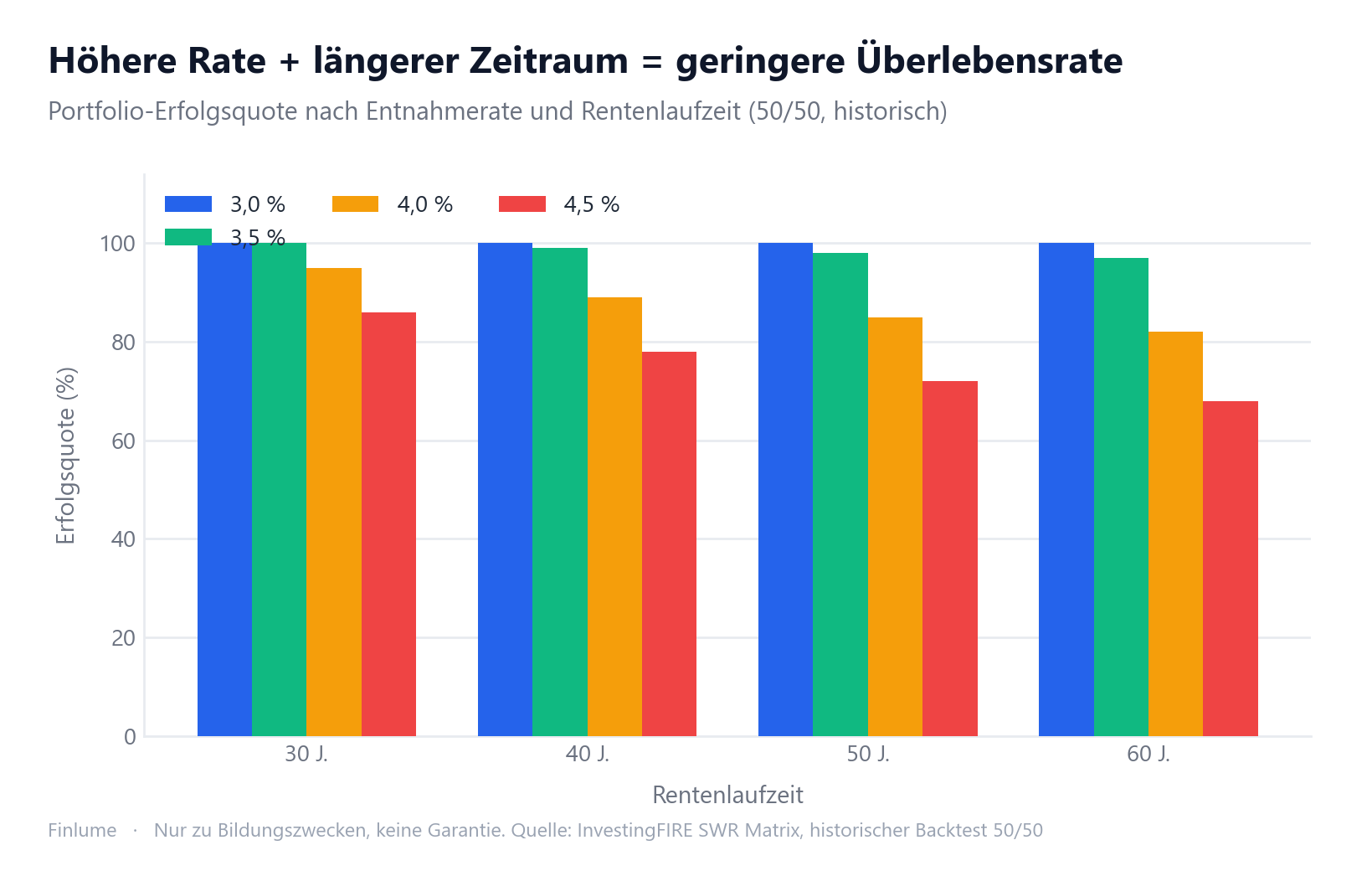 Gruppiertes Balkendiagramm: Portfolio-Erfolgsquoten für Entnahmeraten 3,0 % bis 4,5 % bei 30, 40, 50 und 60 Jahren — 3 % erreicht 100 % über alle Zeiträume, 4,5 % fällt bei 60 Jahren auf 68 %