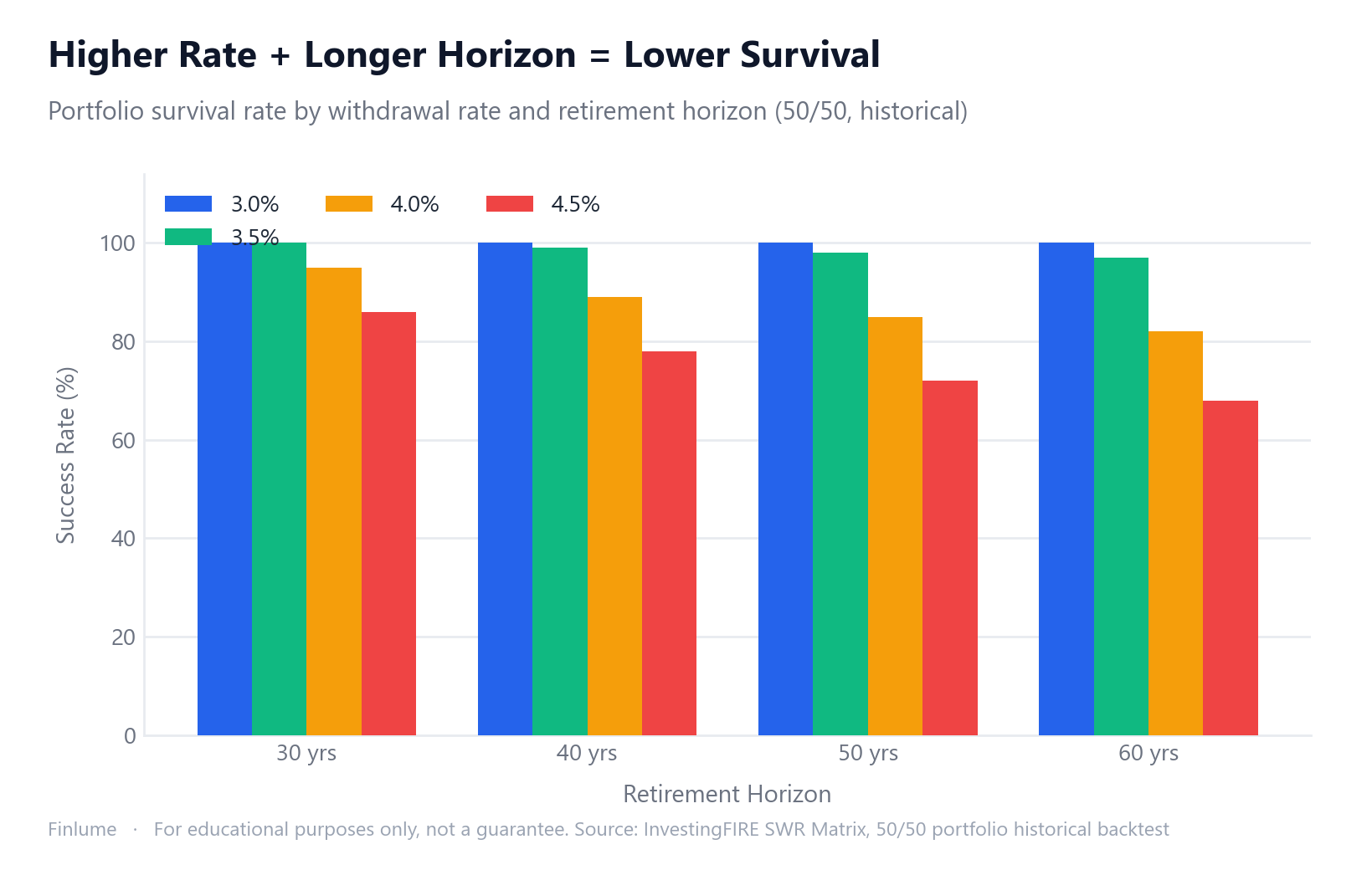 Grouped bar chart showing portfolio success rates for withdrawal rates 3.0% to 4.5% across 30, 40, 50, and 60-year horizons — 3% survives all horizons at 100%, while 4.5% drops to 68% at 60 years