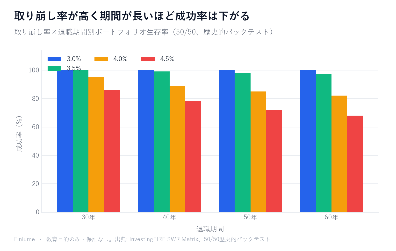 グループ棒グラフ：取り崩し率3.0%〜4.5%と退職期間30〜60年の組み合わせ別ポートフォリオ成功率 — 3%は全期間で100%を維持、4.5%は60年で68%まで低下