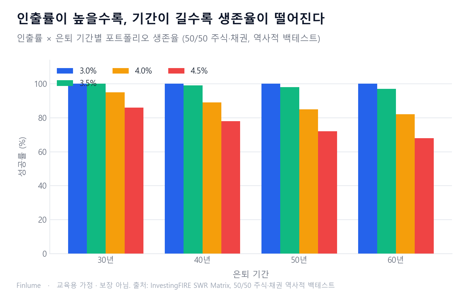 인출률(3.0%~4.5%)과 은퇴 기간(30~60년)별 포트폴리오 성공률 막대 그래프 — 4% 룰은 30년에서 95%이지만 60년이면 82%로 하락, 3% 인출은 60년에도 100% 유지