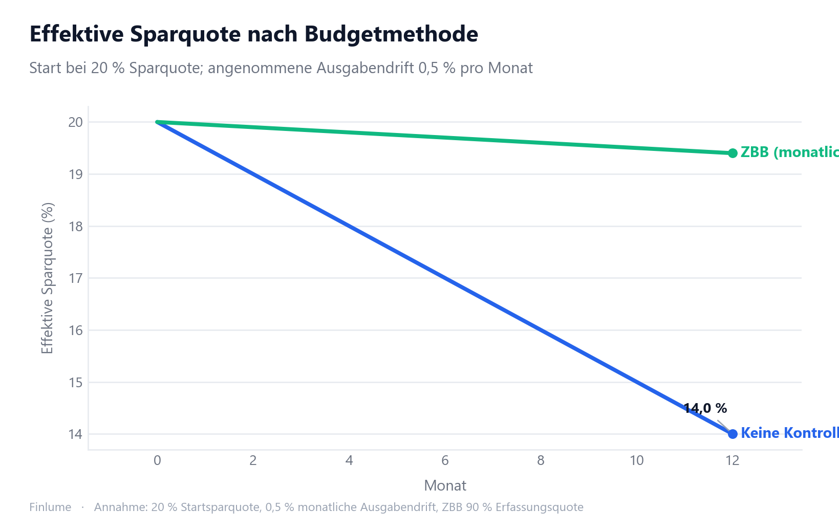 Liniendiagramm der effektiven Sparquote über 12 Monate: ZBB hält knapp bei 19,4 %, während ein kopiertes Budget von 20 % auf 14,0 % absinkt – eine Differenz von 5,4 Prozentpunkten durch unbemerkte Ausgabendrift.