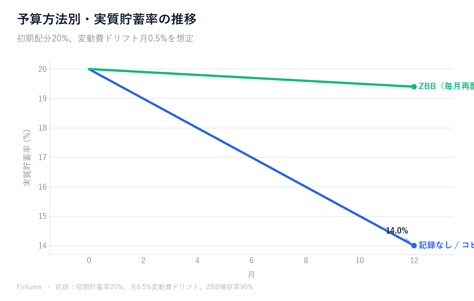 12か月間の予算方法別・実質貯蓄率推移折れ線グラフ：ZBBは19.4%付近を維持するのに対し、コピー予算は20%から14.0%まで低下し、気づかない変動費ドリフトによって5.4ポイントの差が生じる。