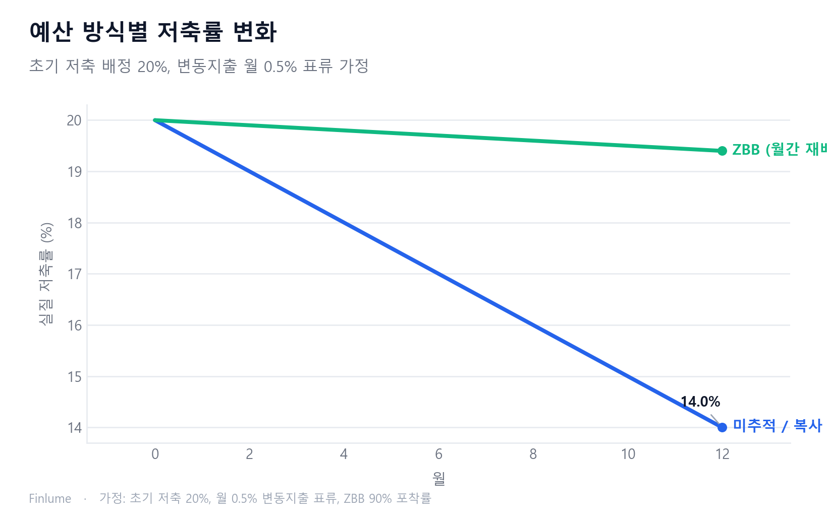 12개월 동안 예산 방식별 실질 저축률 변화 꺾은선 그래프: ZBB는 19.4% 근처를 유지하는 반면, 복사·붙여넣기 예산은 20%에서 14.0%까지 하락하여 5.4%p 차이를 보인다.